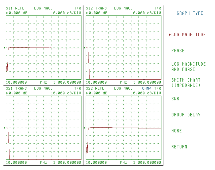 S-Parameters Magnitude of Ordered PCB