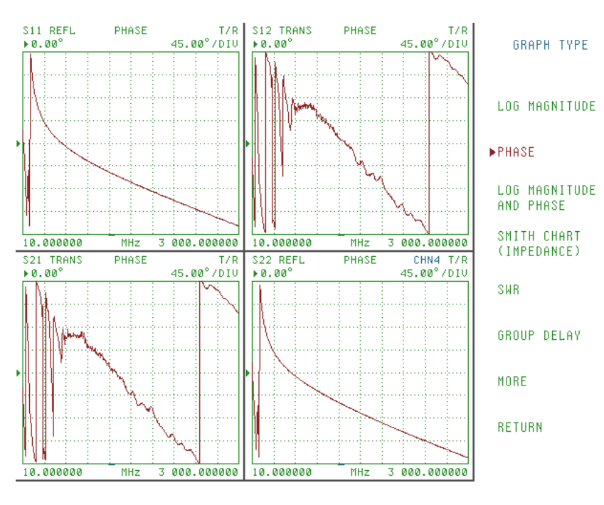 S-Parameters Phase